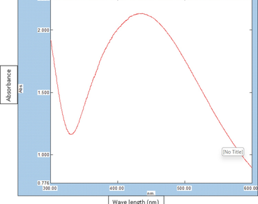 Antimicrobial activity, AgNP’s, n                     Mucor circinelloidesn                  , SEM, TEM, Cytotoxic study