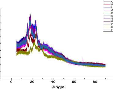Millets, Shear stress, Shear rate, Millet gels, Herschel Bulkley model, Steady shear, Dynamic rheology