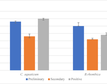 Agriculture, Bacterial blight, Growth parameters, Zone of inhibition