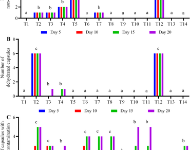 Growth regulators, n                     In vitro micropropagation, Embryo encapsulation, Sodium alginate