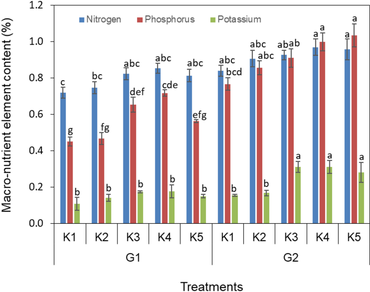 Medicinal mondo grass, Rainfed, Potassium