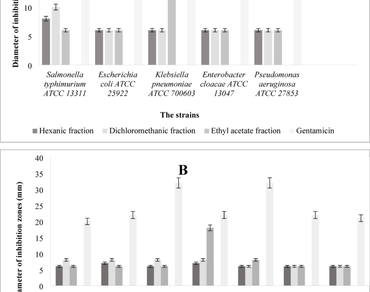 n                     Gymnocarpos decander forsk aerial part, Antioxidant activity, Antimicrobial activity, Hemolytic effect