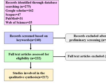 Antifertility, Chinese ethnomedicine, Medicinal plants, Natural contraceptives pharmacological processes, Herbal contraceptives