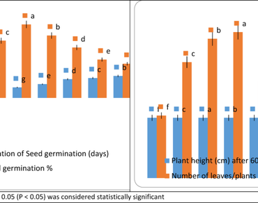 Gibberellic acid, Indole butyric acid, Leaf nutrient, Seed germination, Seedling growth