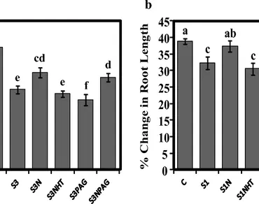 Abiotic stress, Enzyme activity, Nutrient uptake, Oxidative stress, Tolerance