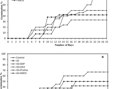 Seed germination treatments for recalcitrant seeds of Mucuna bracteata DC. Ex Kurz 