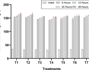 Magneto priming, Chilli, Germination, Pigments, Amylase activity, Root viability