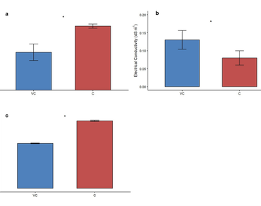 Organic waste management, Vermicomposting, Physicochemical characterization, Nutrient profiling, Sustainability