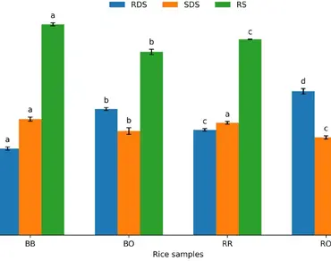 Retrogradation, Resistant starch, Glycemic index, Digestibility, Black rice, Red rice, Phenolic compounds, Anthocyanins