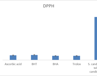 Antioxidant activity, Antifungal activity, Phytochemical composition, n                     Salvia candidissima subsp. candidissiman