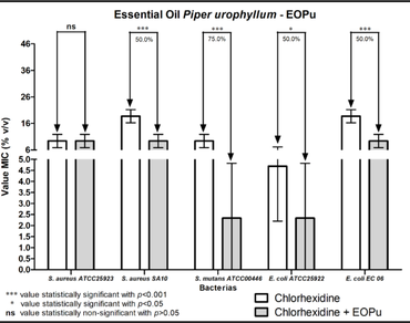 Antimicrobial activity, n                     Piper urophyllumn                  , Essential oil, Mouthrinse