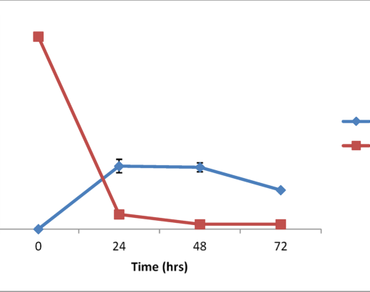 Hydrolysis, Fermentation, Ethanol, Glucose, Cassava pulp and peel