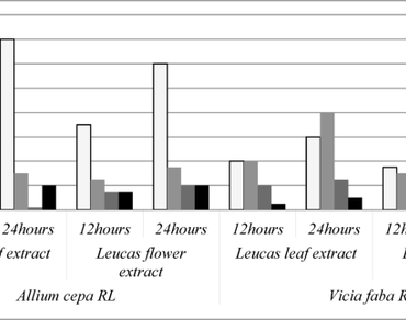 n                     Leucas asperan                  , n                     Allium cepa test, n                     Vicia faba assay, Chromosomal aberrations, Micronuclei, Genotoxicity