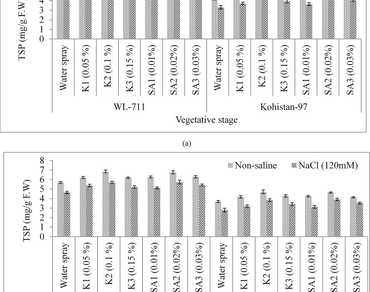 Salicylic acid, Potassium, Wheat (Triticum aestivum), Salinity stress