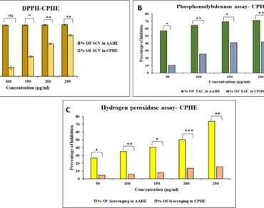 n                     Caulerpa peltatan                  , Antioxidant profiling, GCMS, Phytocompounds
