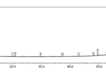 Metabolite profiling, GC–MS, n                     Taxus wallichianan