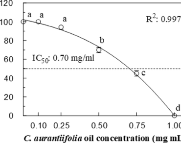 Essential oil phytotoxicity, n                     Citrus aurantiifolian                  , Carbohydrate metabolism, Starch-mobilizing enzymes, Ultrastructural alterations