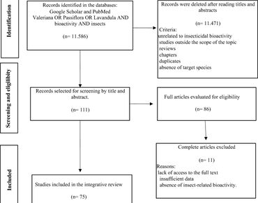 Bioactivity of Valeriana, Passiflora, and Lavandula against insects: an integrative review with lexicometric analysis 