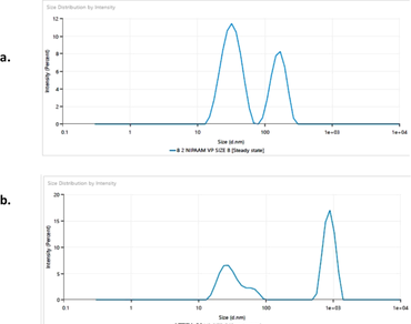 Nanoencapsulation, ATPEA-25, Polyherbal formulations, NIPAAM-VP micelles, Polymeric nanoparticles