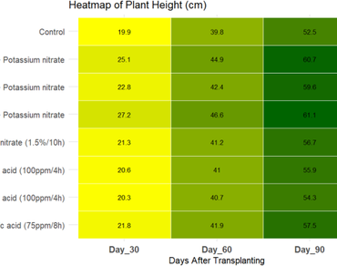 Bell pepper, Plant defence activators, Sustainable agriculture, Disease management