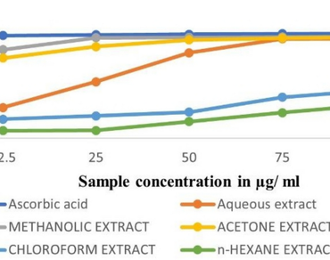 DPPH, Human pathogenic bacteria, n                     Lasiococca comberin                  , Phytochemicals, Threatened